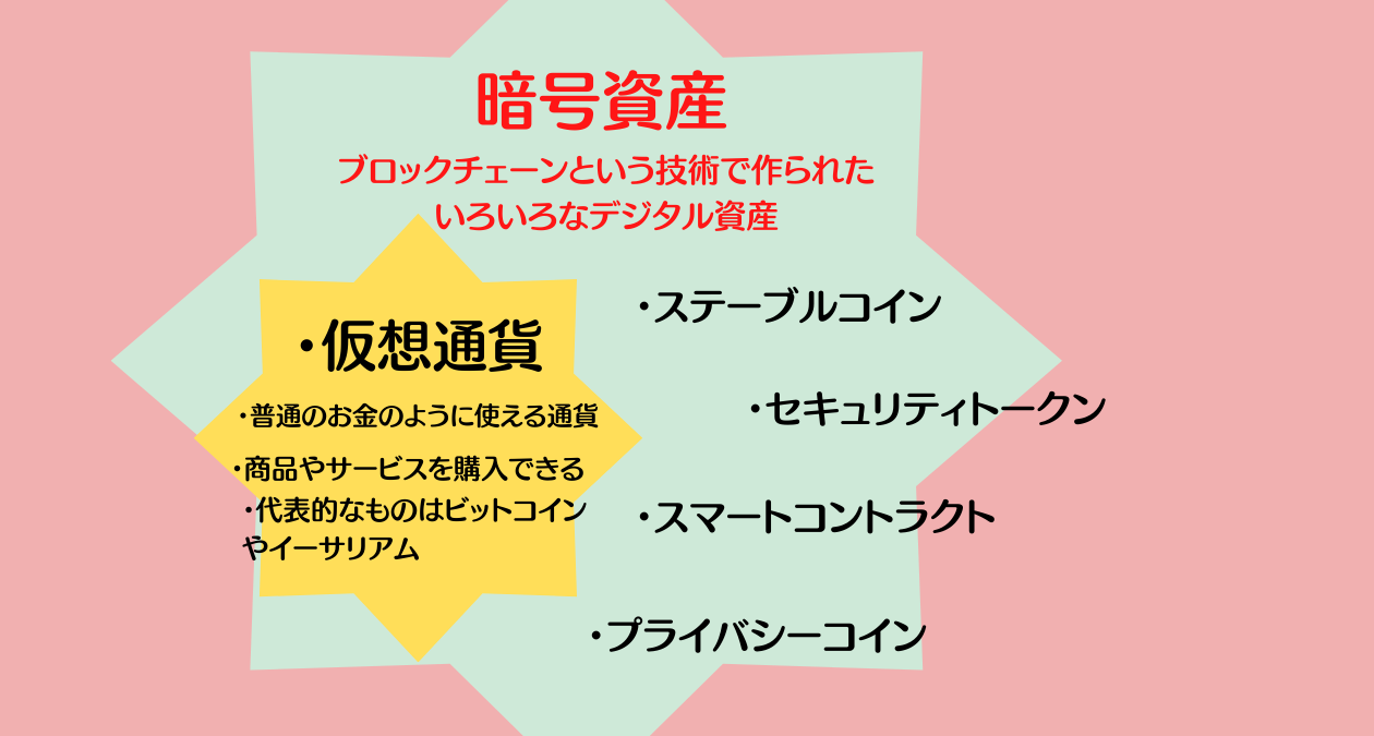 仮想通貨と暗号資産